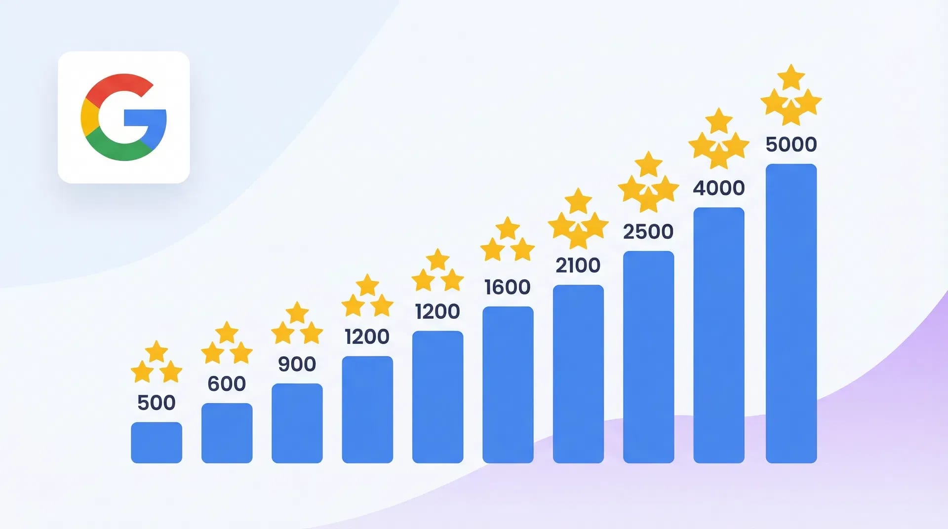 How to Increase Google Reviews